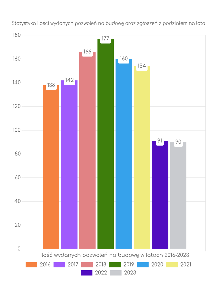 Zestawienie statystyk pozwoleń na budowę w gminie Goleszów